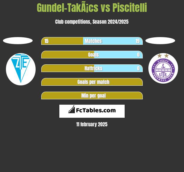 Gundel-TakÃ¡cs vs Piscitelli h2h player stats