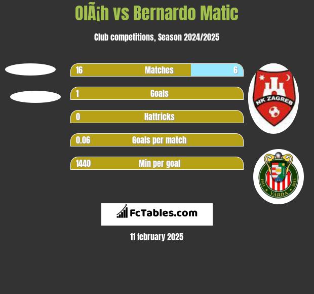 OlÃ¡h vs Bernardo Matic h2h player stats