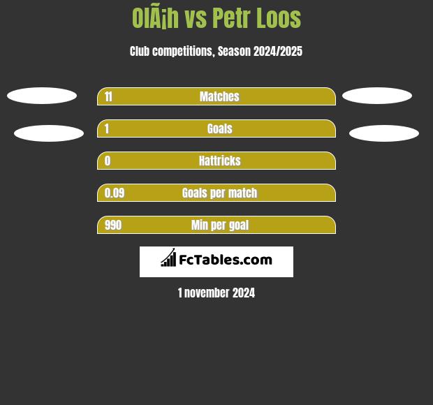 OlÃ¡h vs Petr Loos h2h player stats