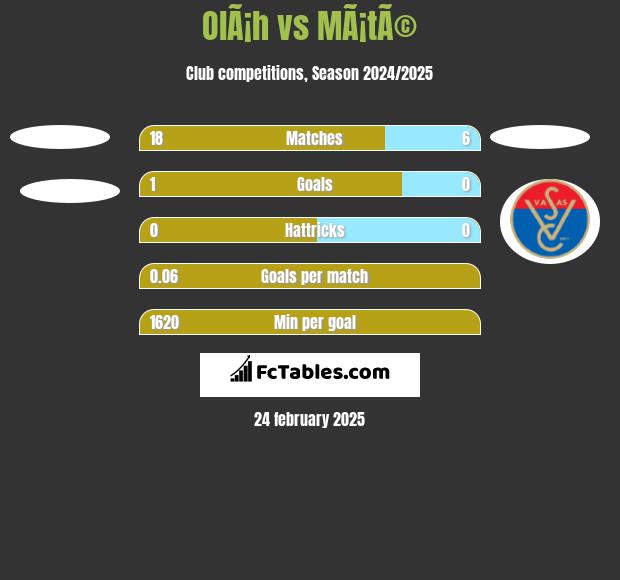 OlÃ¡h vs MÃ¡tÃ© h2h player stats