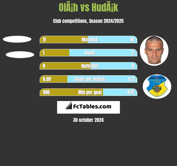 OlÃ¡h vs HudÃ¡k h2h player stats