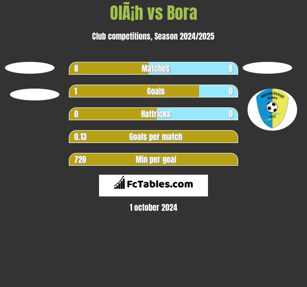 OlÃ¡h vs Bora h2h player stats