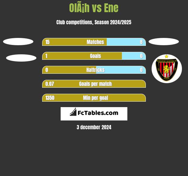 OlÃ¡h vs Ene h2h player stats