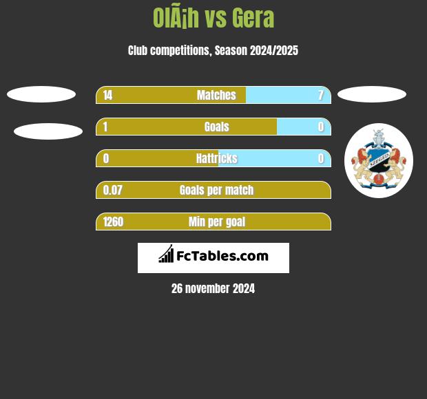 OlÃ¡h vs Gera h2h player stats