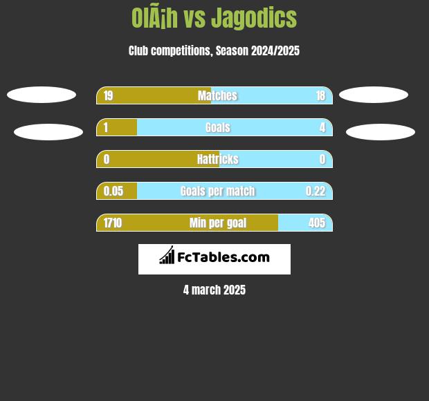 OlÃ¡h vs Jagodics h2h player stats