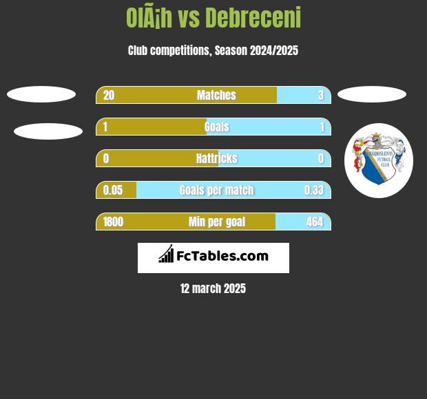 OlÃ¡h vs Debreceni h2h player stats