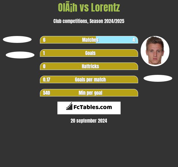 OlÃ¡h vs Lorentz h2h player stats