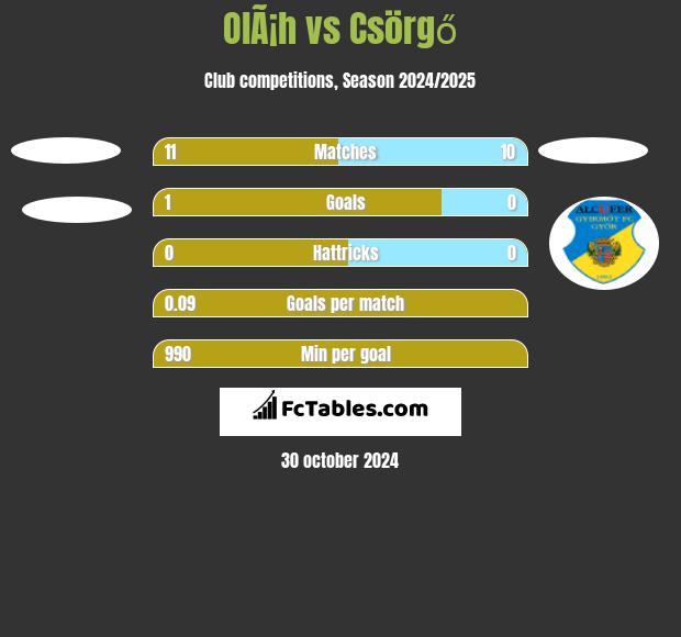 OlÃ¡h vs Csörgő h2h player stats