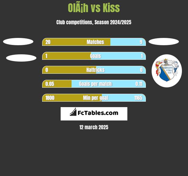 OlÃ¡h vs Kiss h2h player stats