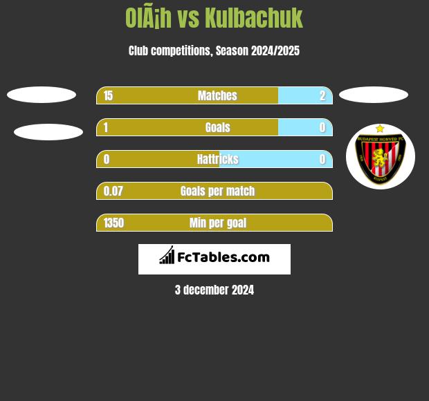 OlÃ¡h vs Kulbachuk h2h player stats