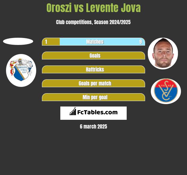 Oroszi vs Levente Jova h2h player stats