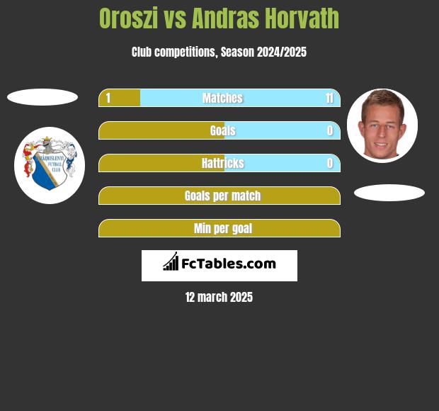 Oroszi vs Andras Horvath h2h player stats