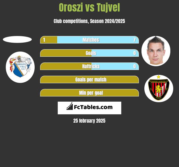 Oroszi vs Tujvel h2h player stats