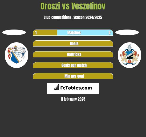 Oroszi vs Veszelinov h2h player stats