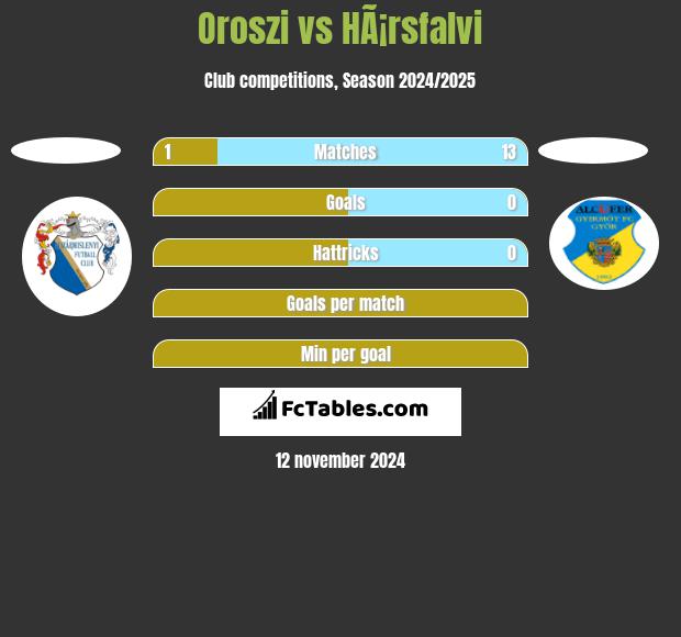 Oroszi vs HÃ¡rsfalvi h2h player stats