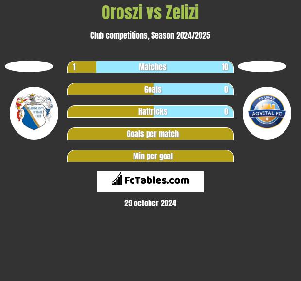 Oroszi vs Zelizi h2h player stats