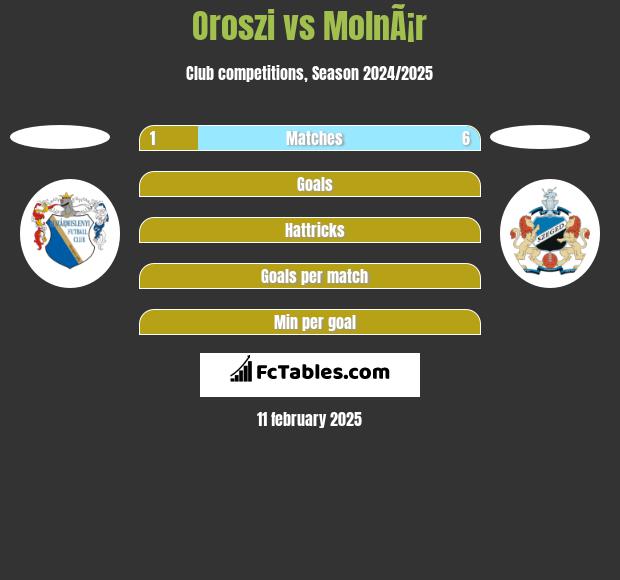 Oroszi vs MolnÃ¡r h2h player stats