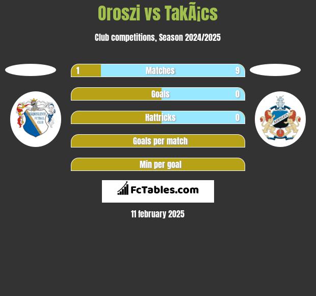 Oroszi vs TakÃ¡cs h2h player stats