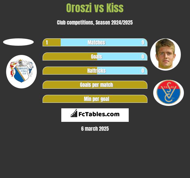 Oroszi vs Kiss h2h player stats