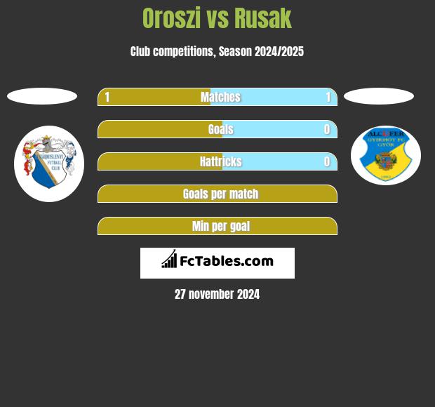 Oroszi vs Rusak h2h player stats