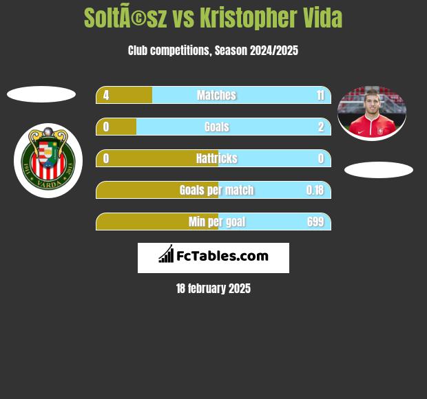 SoltÃ©sz vs Kristopher Vida h2h player stats