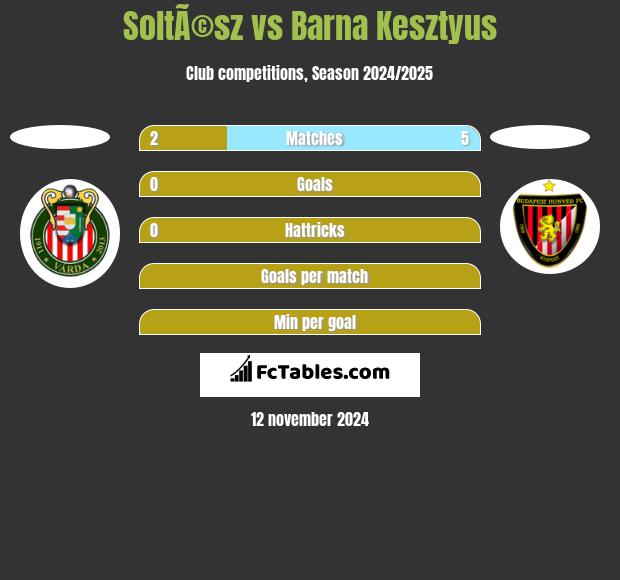 SoltÃ©sz vs Barna Kesztyus h2h player stats