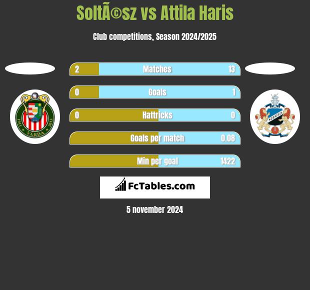 SoltÃ©sz vs Attila Haris h2h player stats