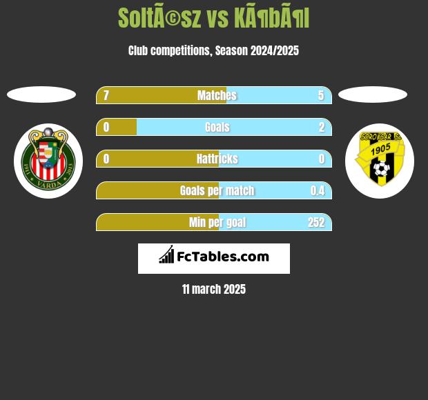 SoltÃ©sz vs KÃ¶bÃ¶l h2h player stats