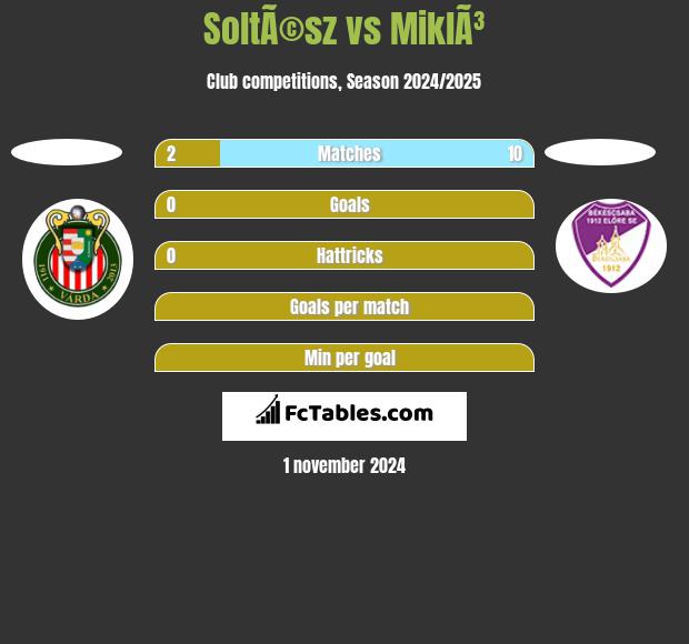 SoltÃ©sz vs MiklÃ³ h2h player stats