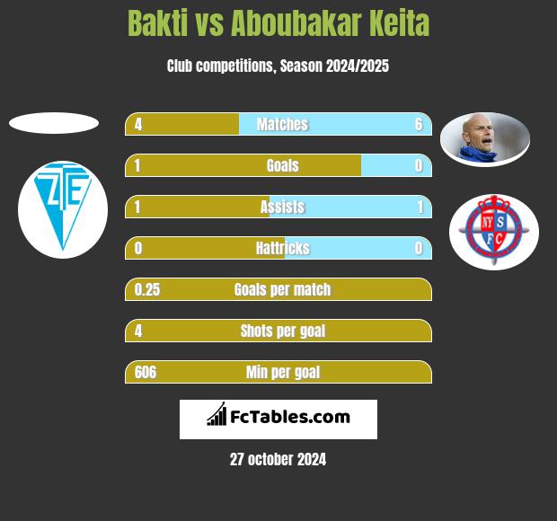 Bakti vs Aboubakar Keita h2h player stats