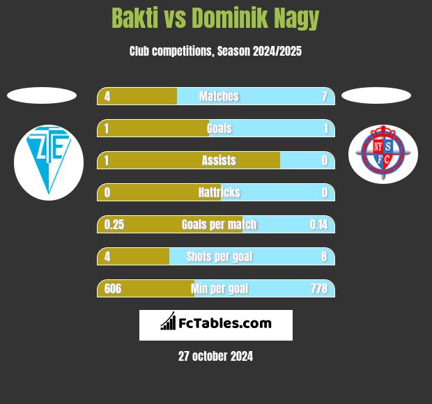 Bakti vs Dominik Nagy h2h player stats