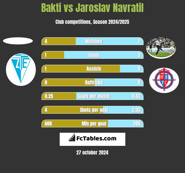 Bakti vs Jaroslav Navratil h2h player stats