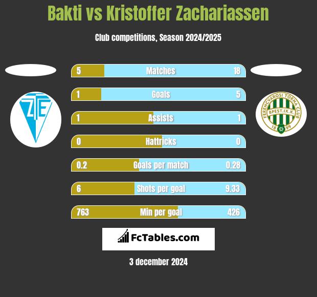 Bakti vs Kristoffer Zachariassen h2h player stats