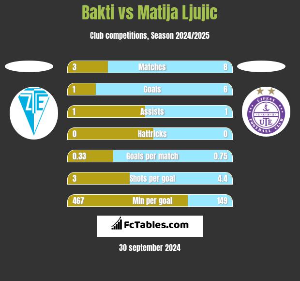 Bakti vs Matija Ljujic h2h player stats