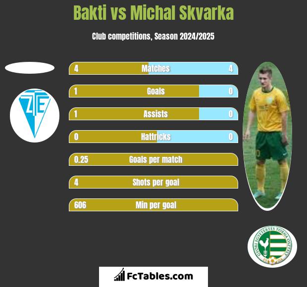 Bakti vs Michal Skvarka h2h player stats