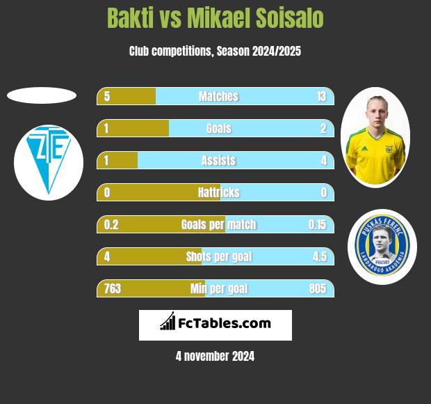 Bakti vs Mikael Soisalo h2h player stats