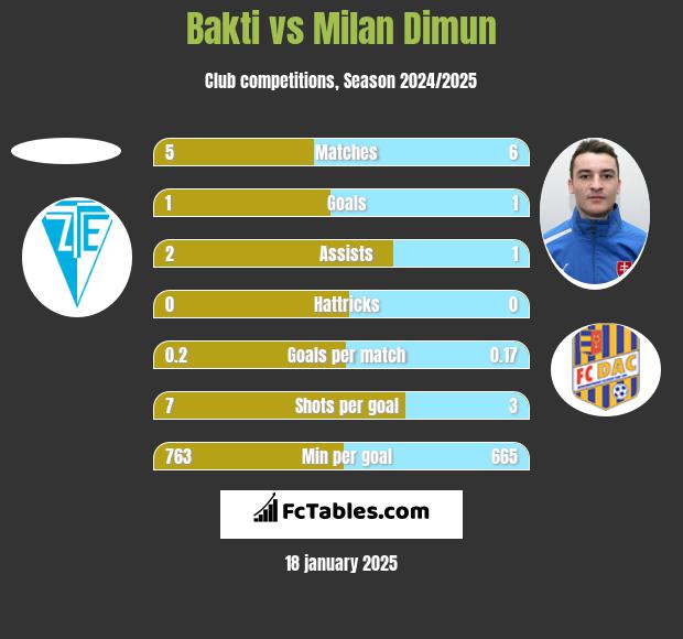 Bakti vs Milan Dimun h2h player stats