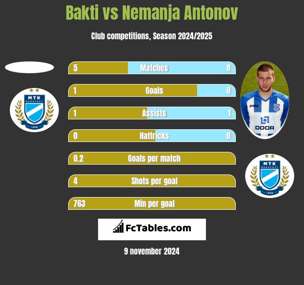 Bakti vs Nemanja Antonov h2h player stats