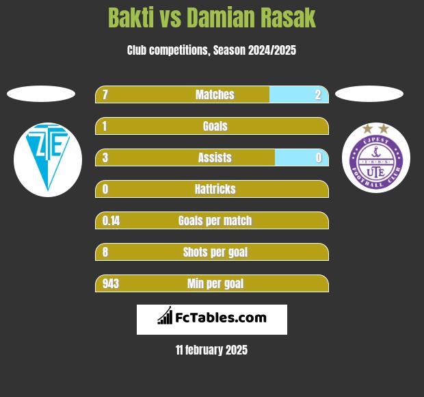 Bakti vs Damian Rasak h2h player stats