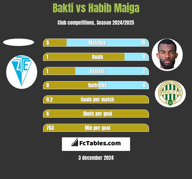 Bakti vs Habib Maiga h2h player stats