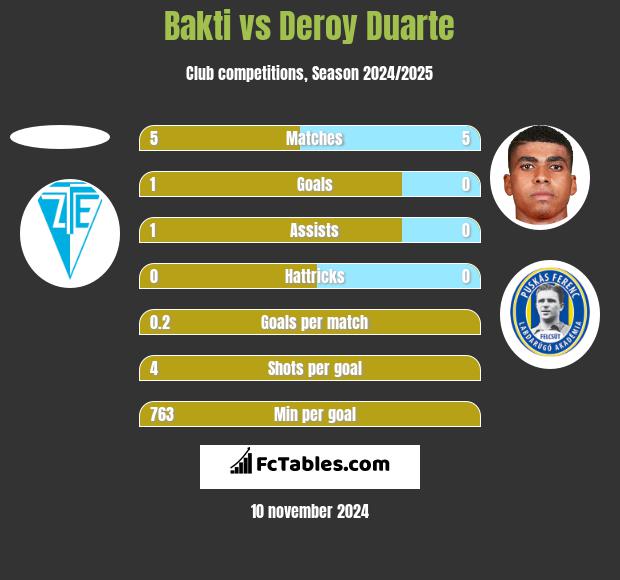 Bakti vs Deroy Duarte h2h player stats