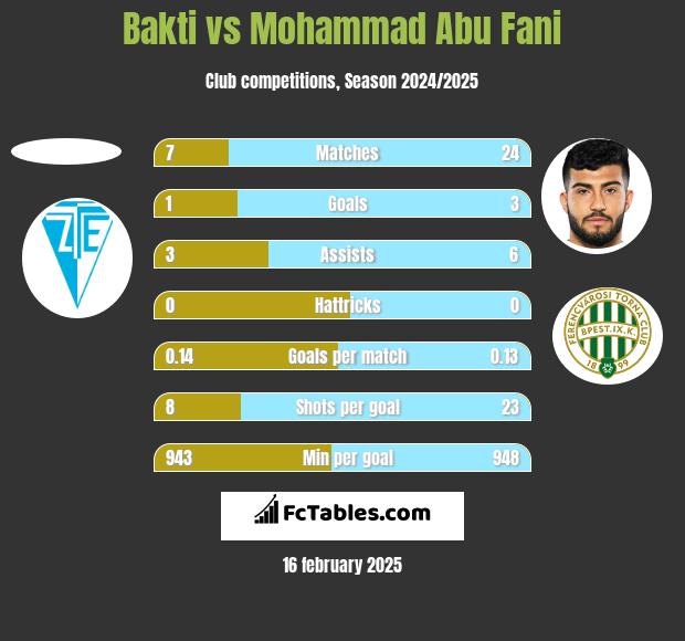 Bakti vs Mohammad Abu Fani h2h player stats