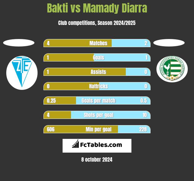 Bakti vs Mamady Diarra h2h player stats