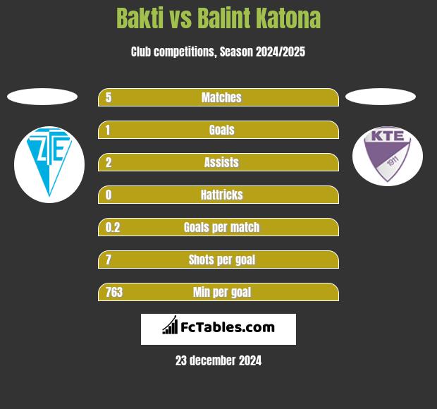 Bakti vs Balint Katona h2h player stats