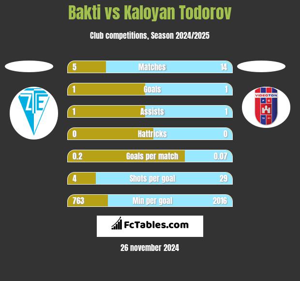 Bakti vs Kaloyan Todorov h2h player stats