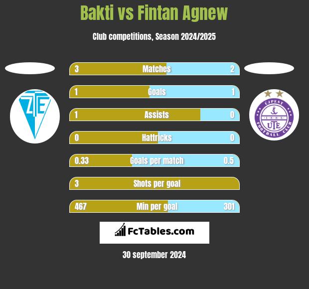 Bakti vs Fintan Agnew h2h player stats