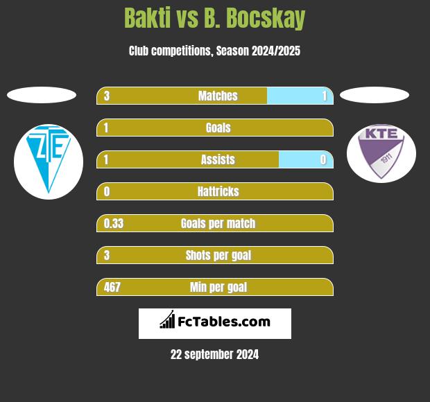 Bakti vs B. Bocskay h2h player stats