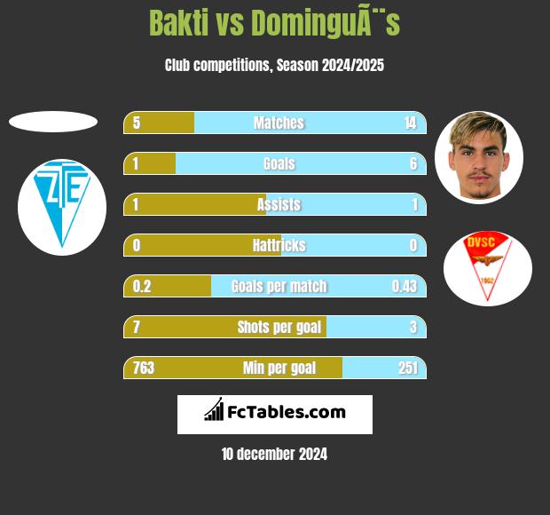 Bakti vs DominguÃ¨s h2h player stats