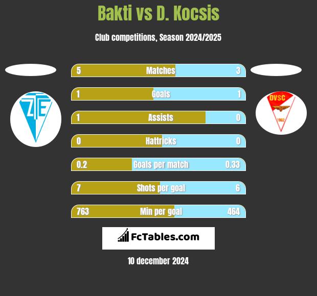 Bakti vs D. Kocsis h2h player stats