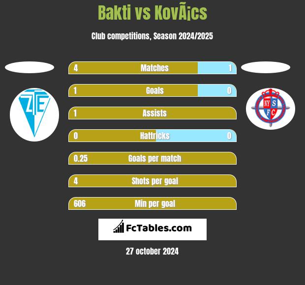 Bakti vs KovÃ¡cs h2h player stats